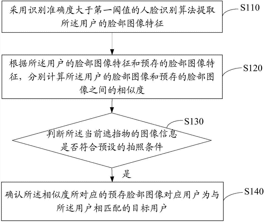 Hotel management method and system based on face recognition and storage medium