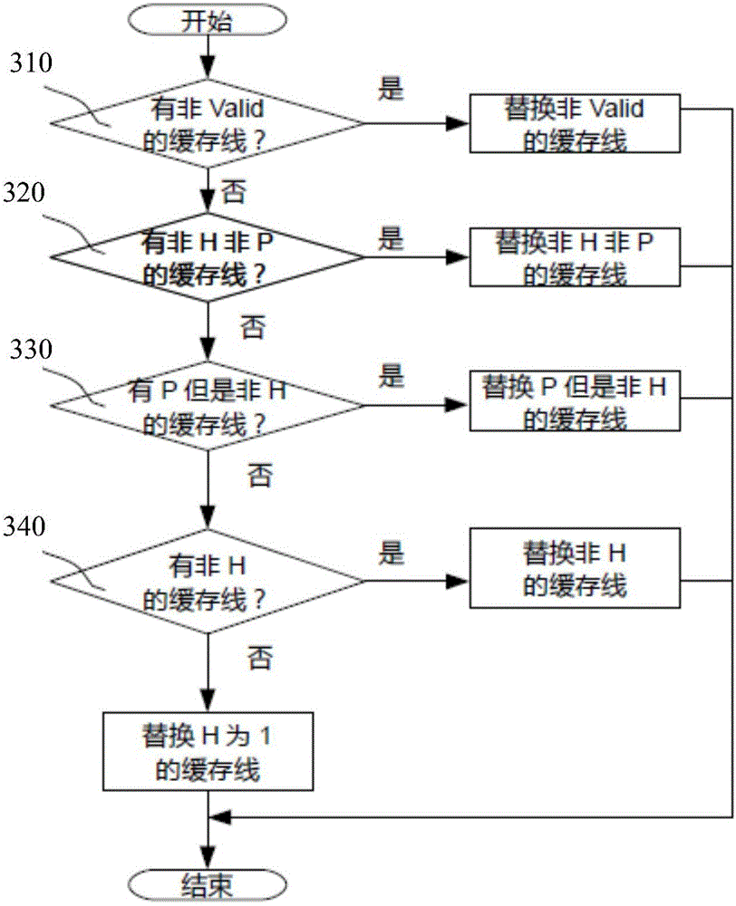 Management method for cache system of computer