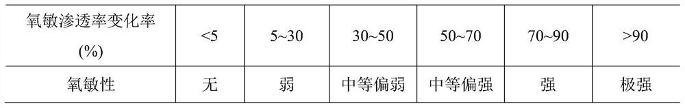 Experimental Evaluation Method for Oxygen Sensitivity of Oil and Gas Reservoirs