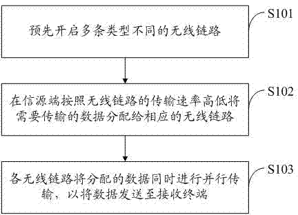 Method and system for conducting parallel transmission through multiple types of wireless links