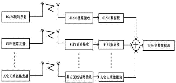 Method and system for conducting parallel transmission through multiple types of wireless links