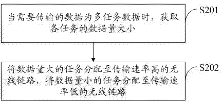 Method and system for conducting parallel transmission through multiple types of wireless links