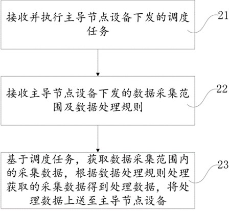 Regulation and control cloud data processing method, device and system