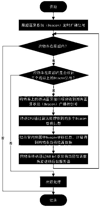 Shopping mall/supermarket intelligent shopping system layout method