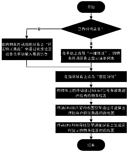 Shopping mall/supermarket intelligent shopping system layout method