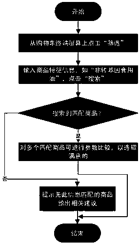 Shopping mall/supermarket intelligent shopping system layout method