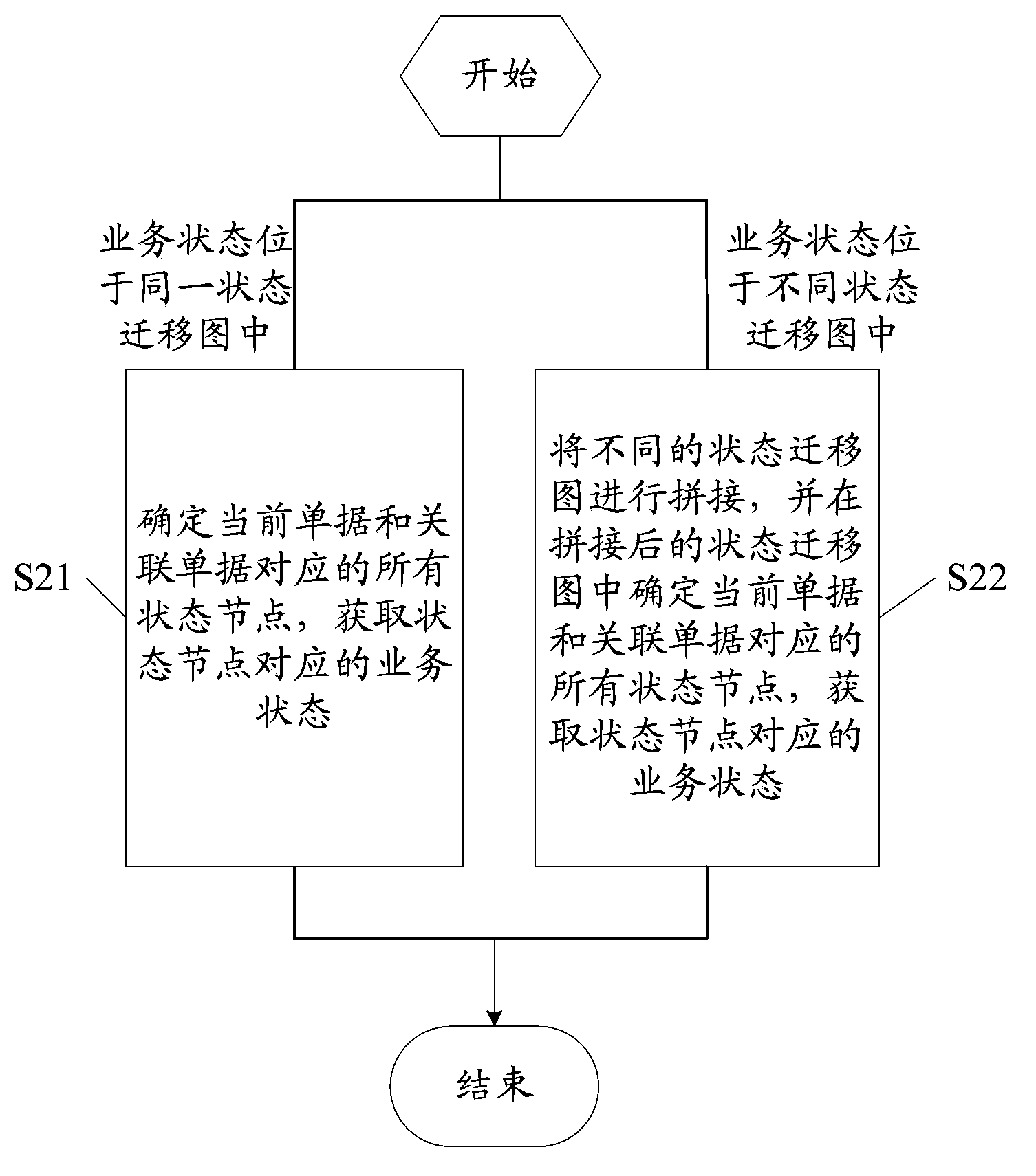 Method and device for realizing service tracking based on state transition diagram
