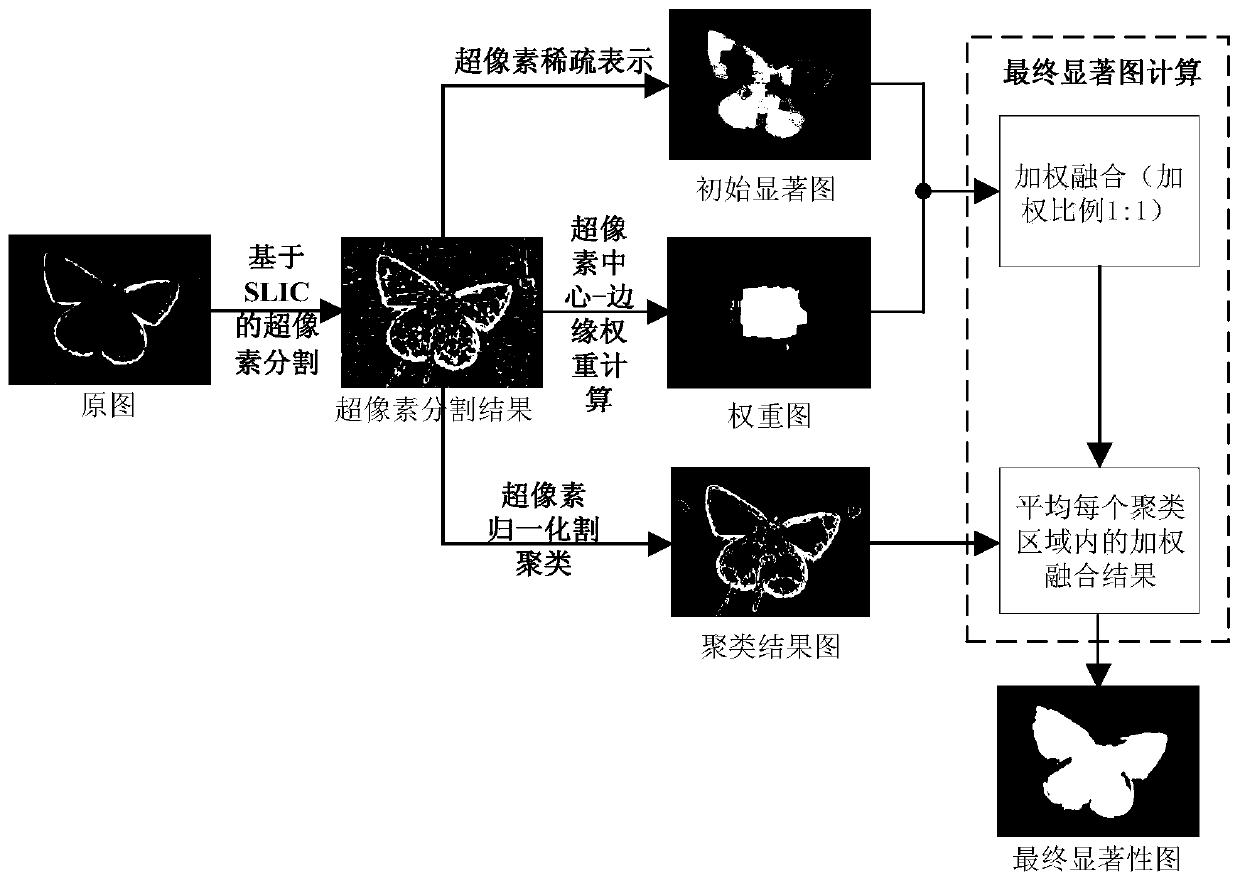 An Improved Image Saliency Detection Method Based on Superpixels