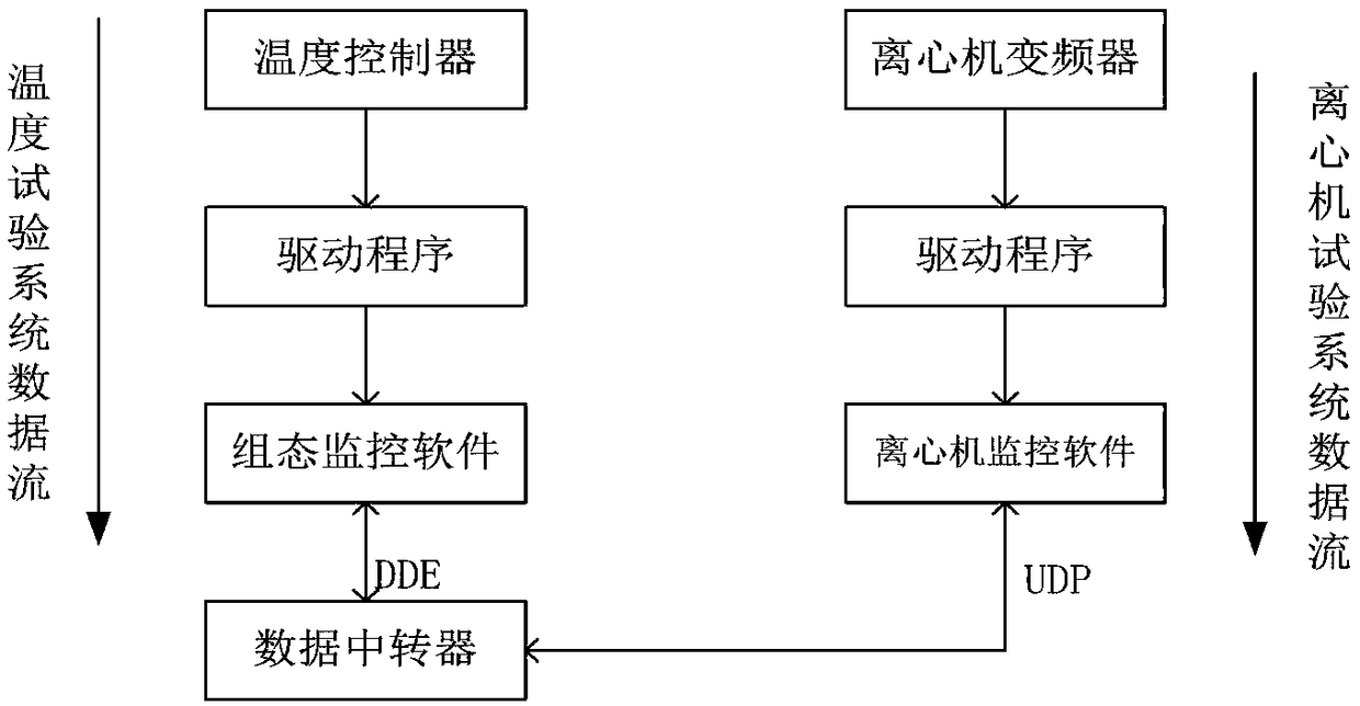 Integrated control device suitable for thermal centrifugal comprehensive test