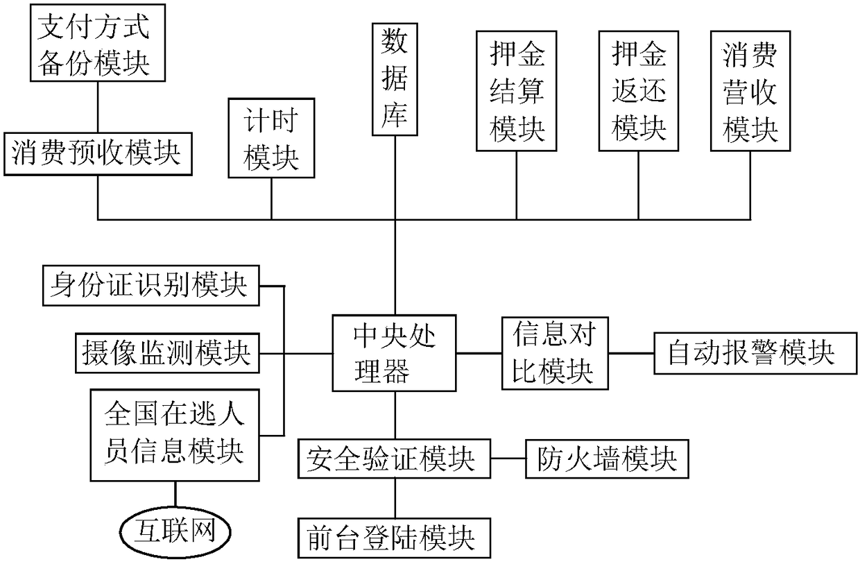 Room-status account-settling information processing system