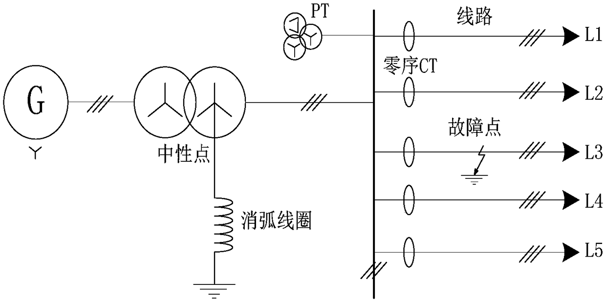 Digitized small current grounding line selection method