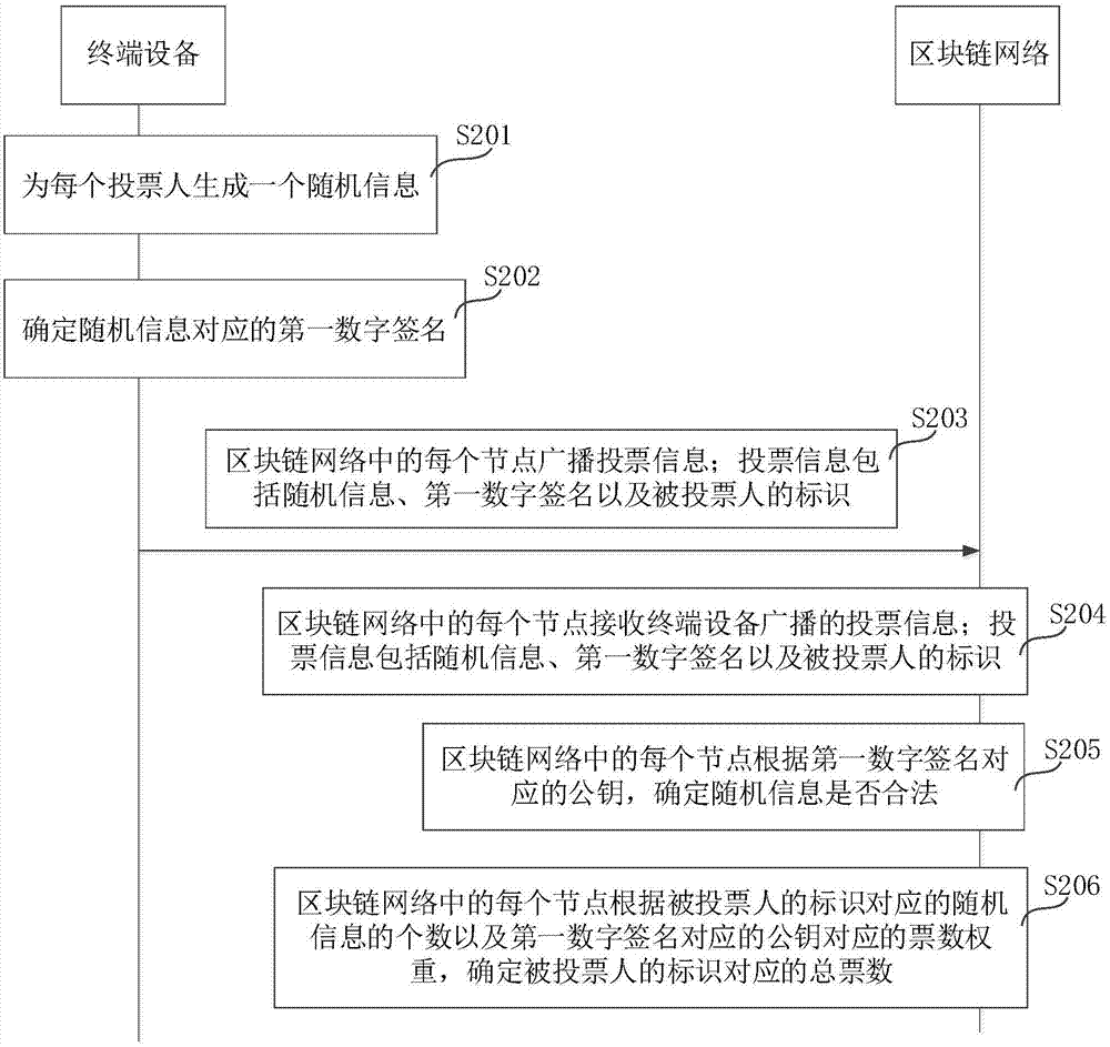 Electronic voting method, terminal device and block chain network