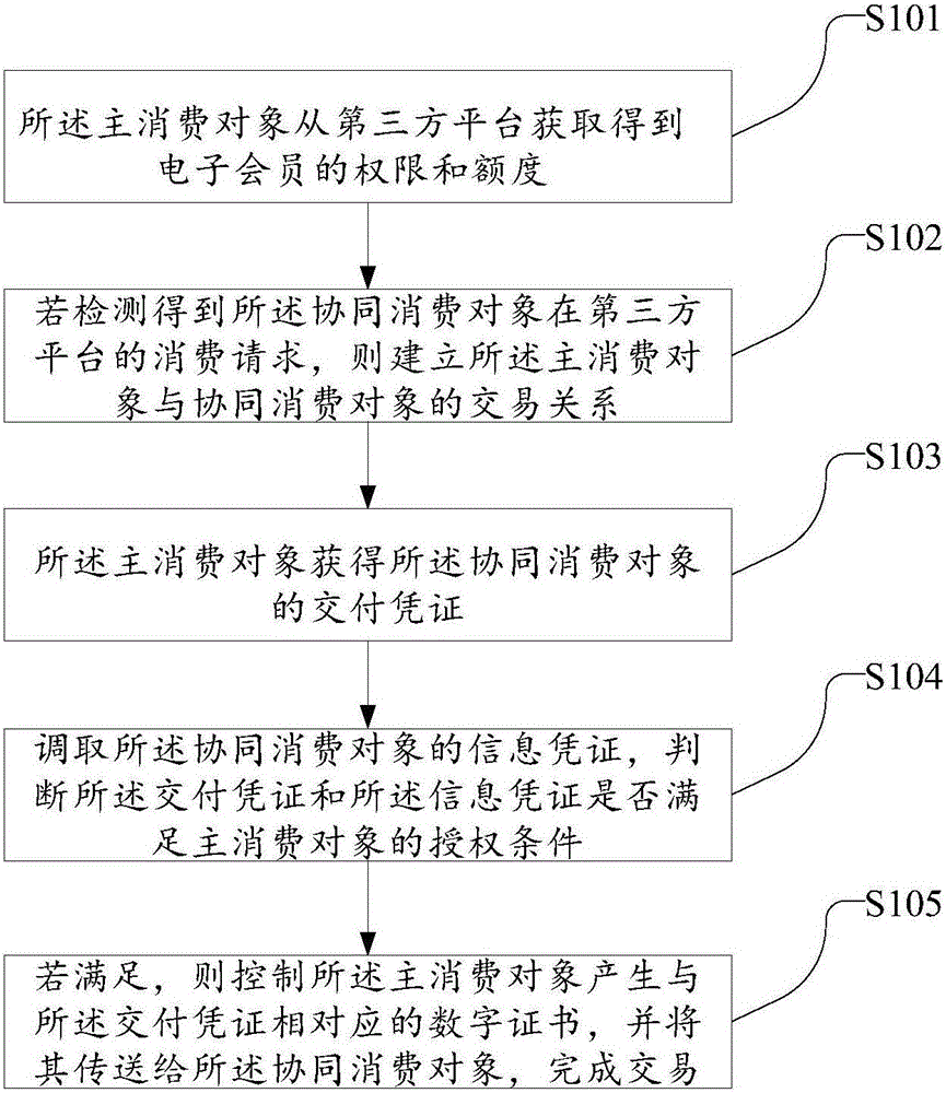 Intelligent mobile terminal based collaborative transaction method and system