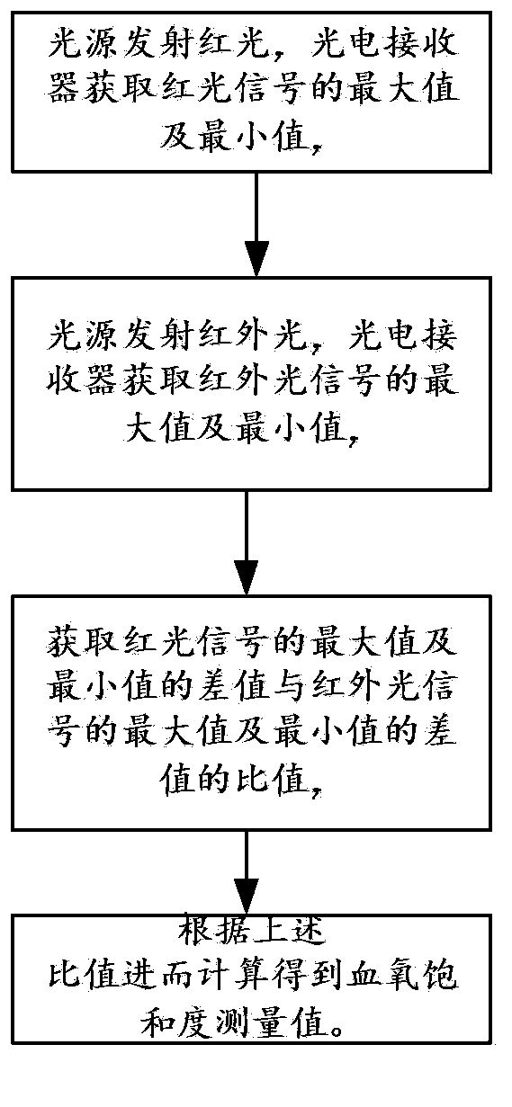Blood oxygen saturation measuring method and instrument
