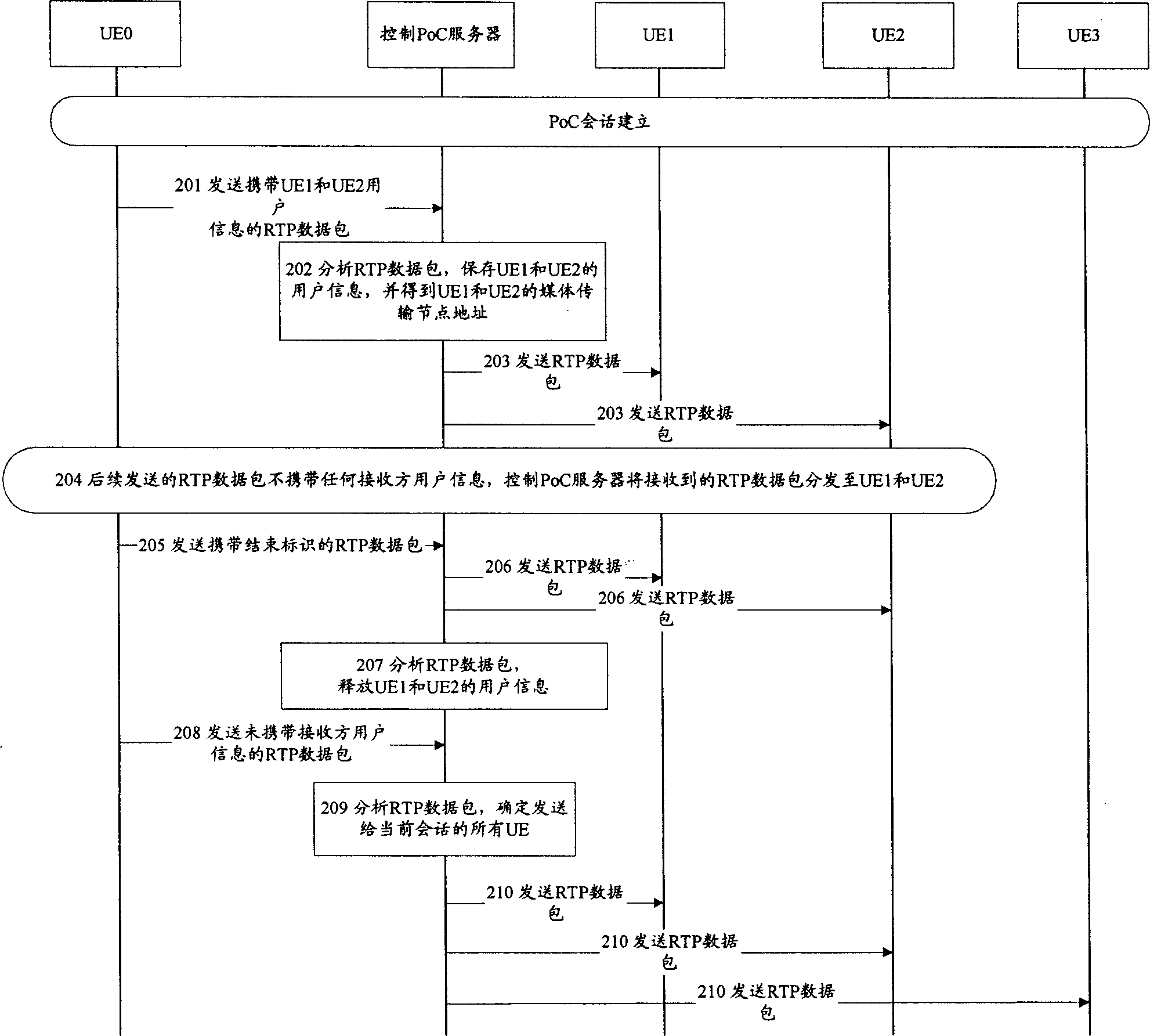 Medium data packet tansfer method for multiway communication service