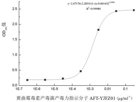 Aflatoxin molecule early warning method for agricultural products