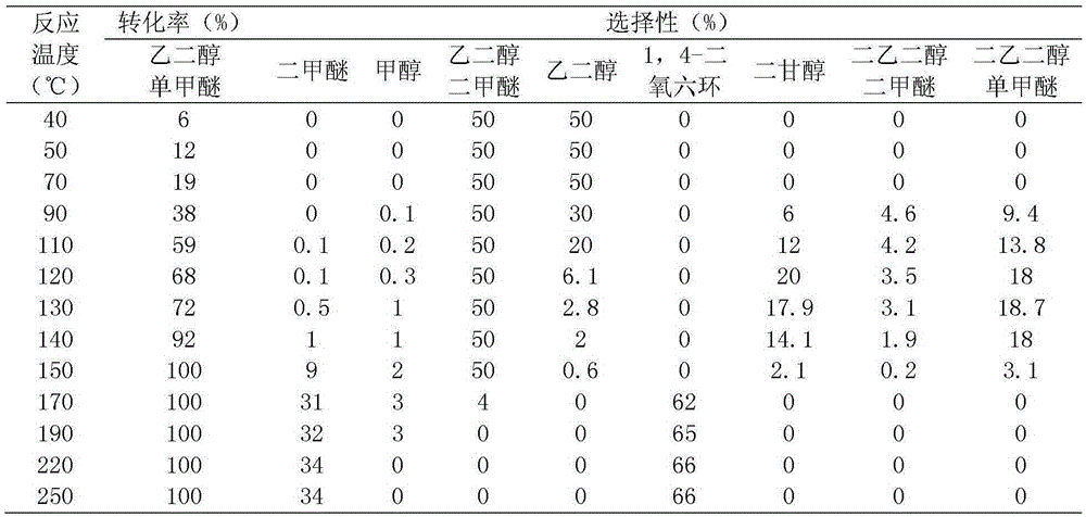 Method for directly co-preparing glycol dimethyl ether and ethylene glycol from ethylene glycol monomethyl ether