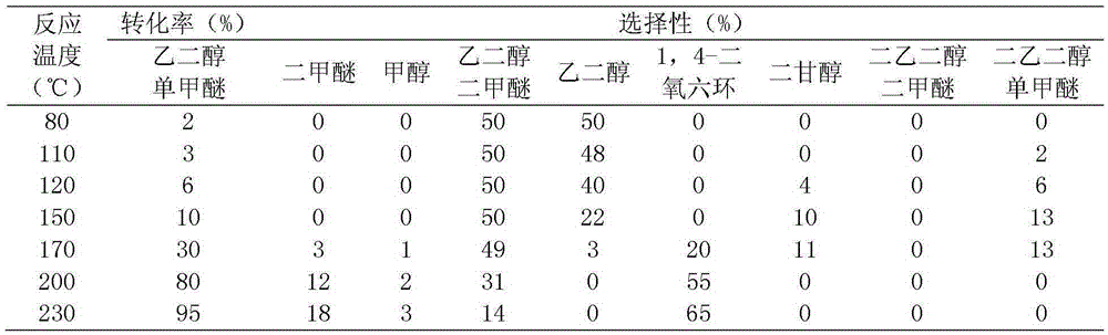 Method for directly co-preparing glycol dimethyl ether and ethylene glycol from ethylene glycol monomethyl ether