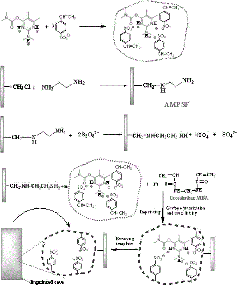 Synthetic method of potentiometric pesticide sensor