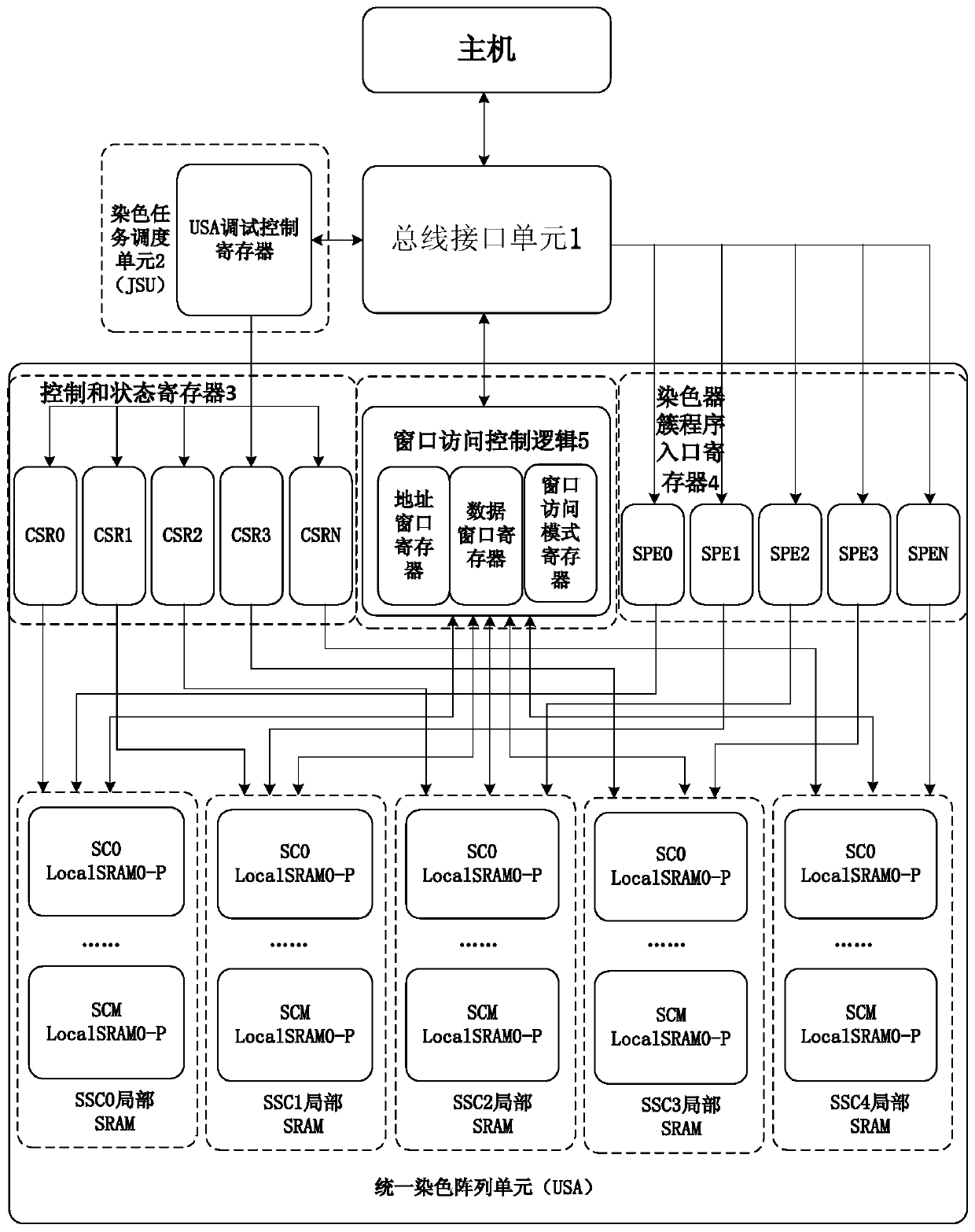 A debugging structure for GPU unified coloring processing array