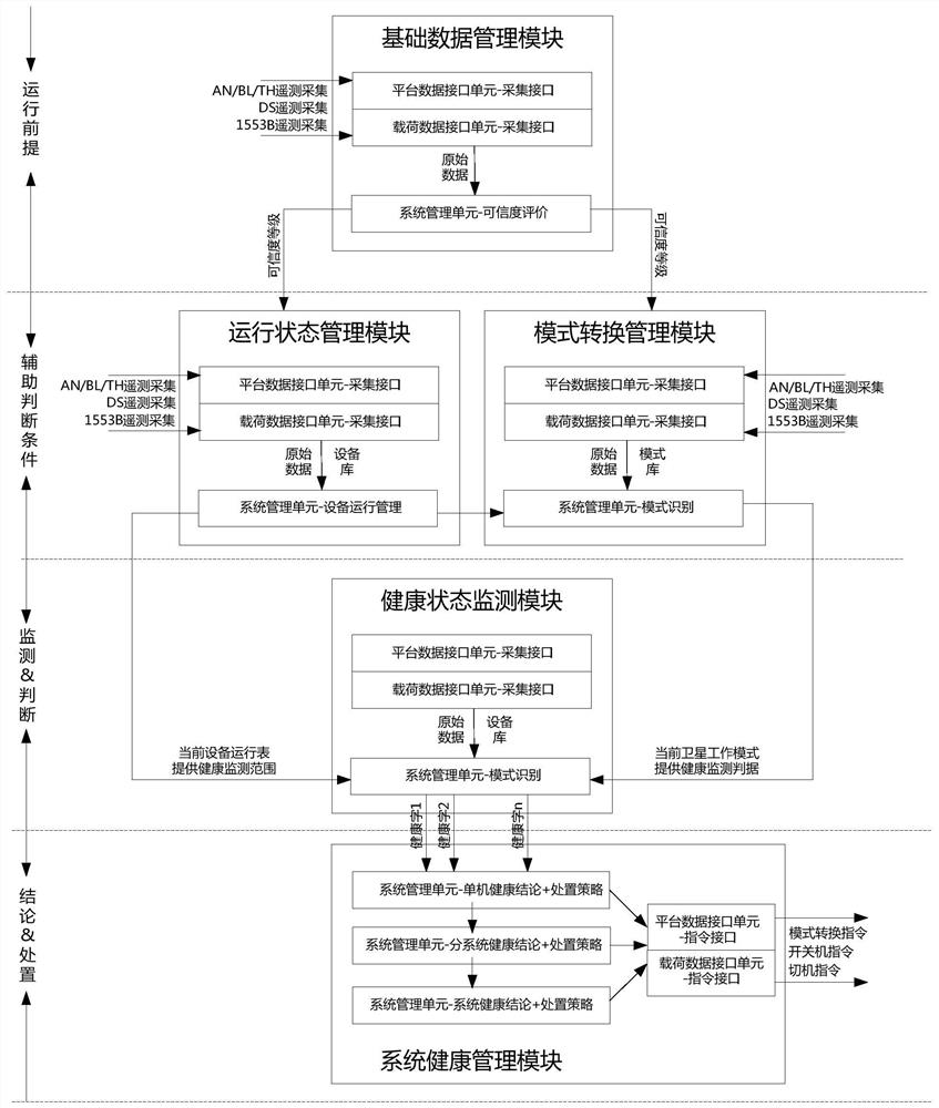 Remote sensing satellite autonomous health management system