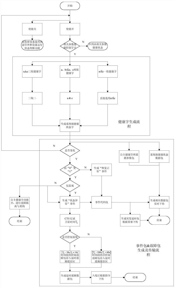 Remote sensing satellite autonomous health management system