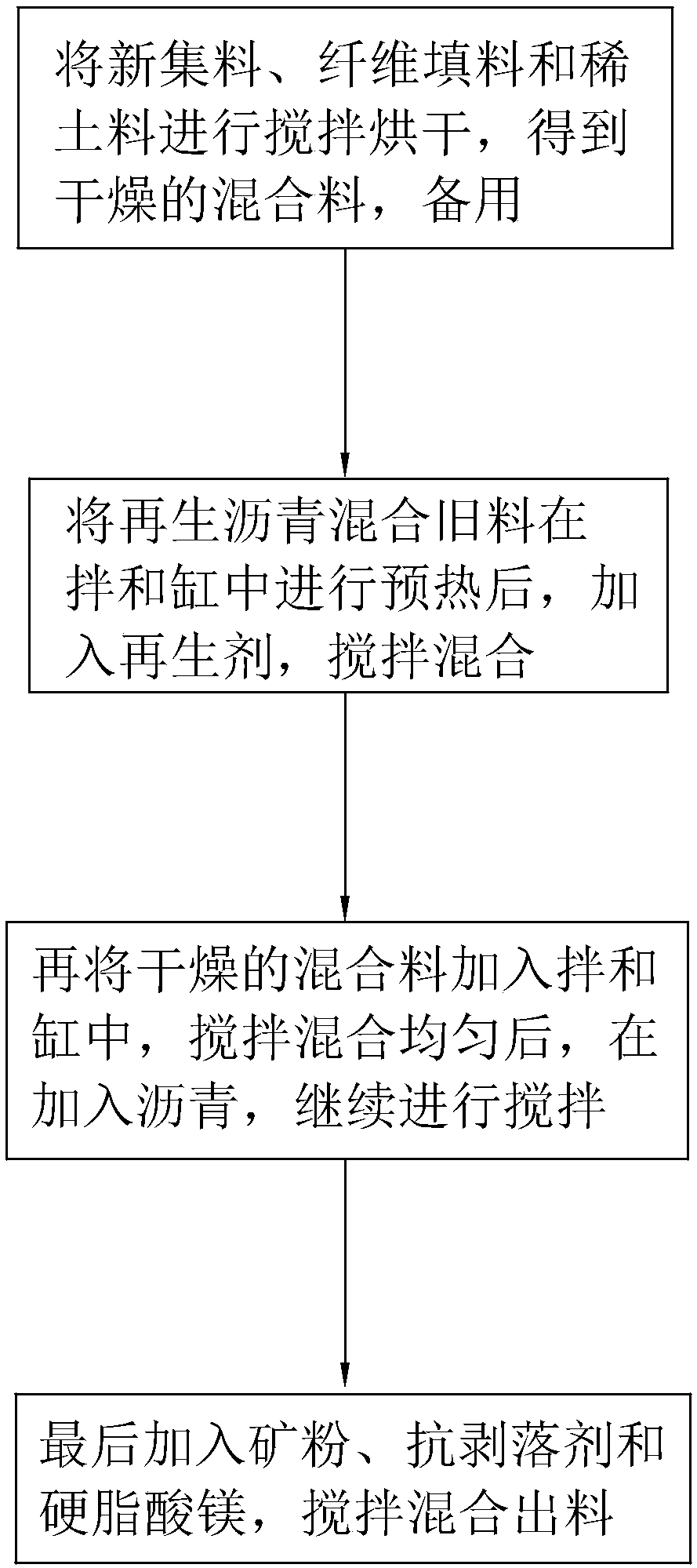 Anti-seepage regenerating asphalt concrete and preparation process thereof