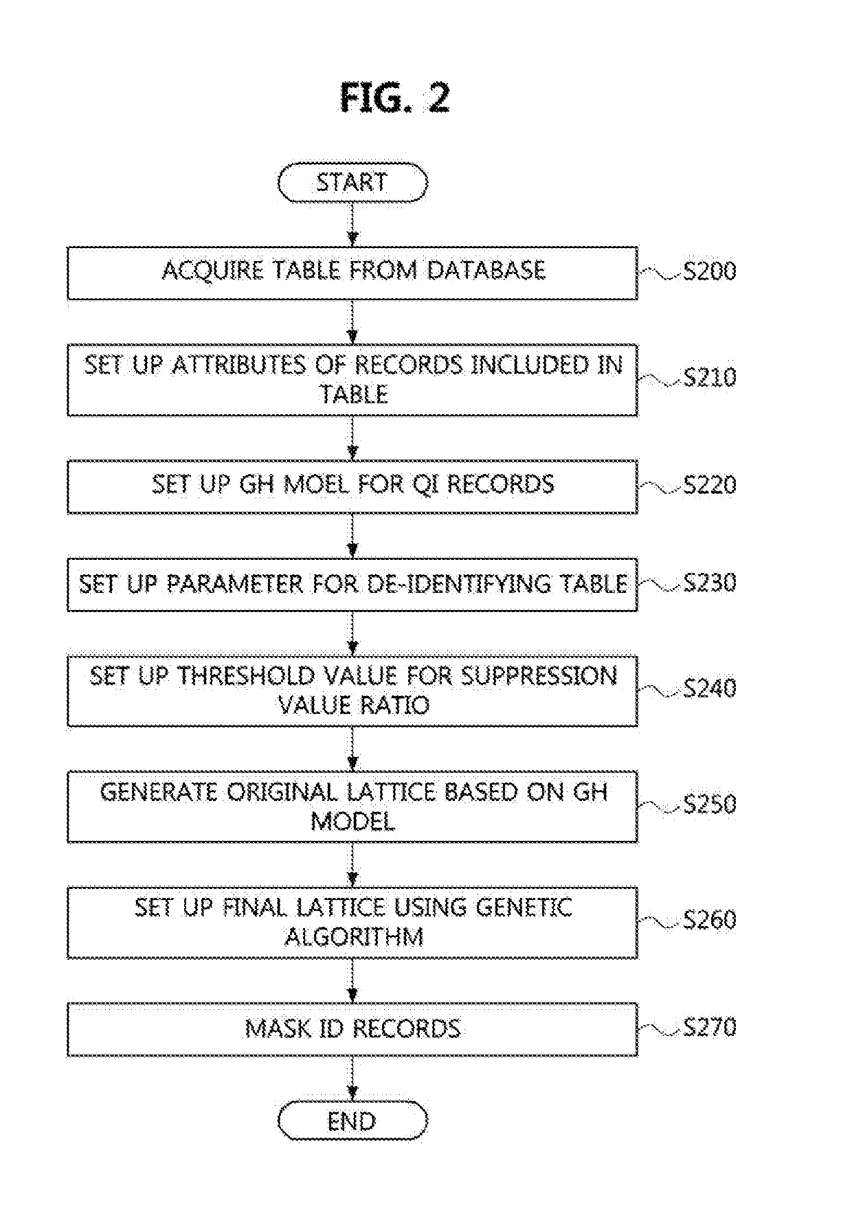 Method and apparatus for de-identification of personal information