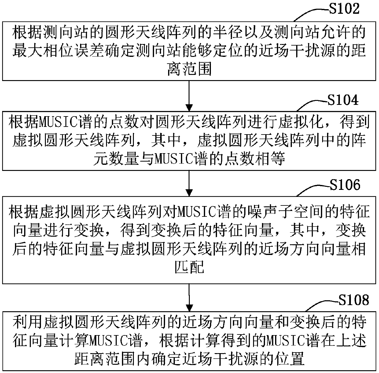 Method and device for locating near-field interference source of high-frequency radio fixed direction-finding station