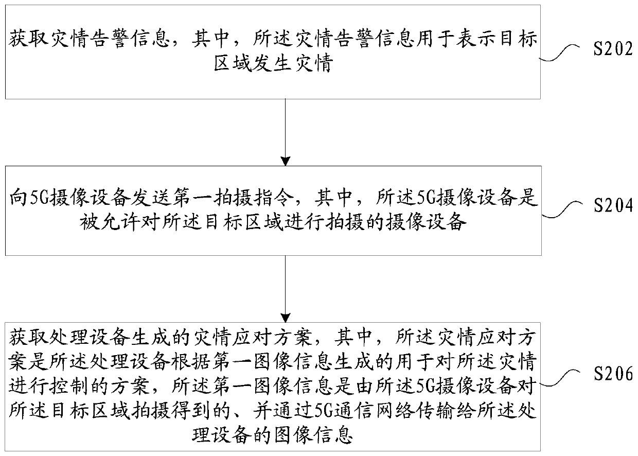 Disaster situation response scheme generation method and device, storage medium and electronic device