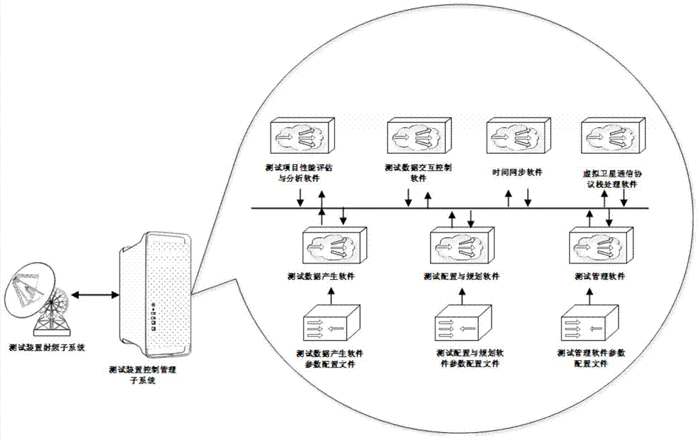 A data transmission test method based on time division multiple access space dynamic network