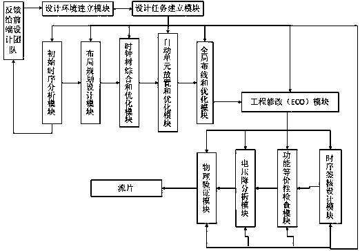 Integrated circuit back end design system and method