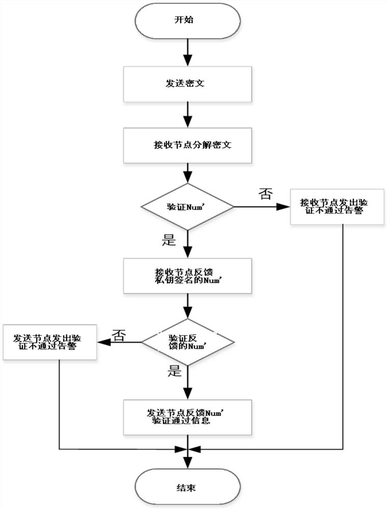 Anti-counterfeiting encryption verification method and system for electric power data