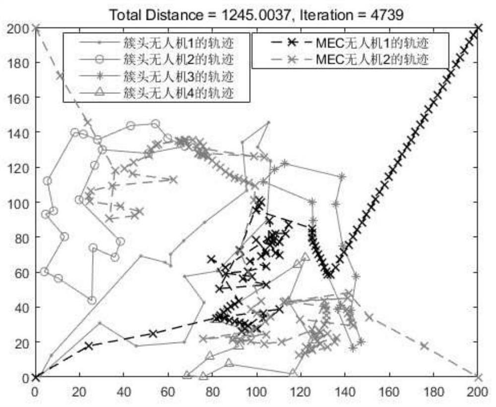 A joint optimization method for UAV trajectory, user association and resource allocation