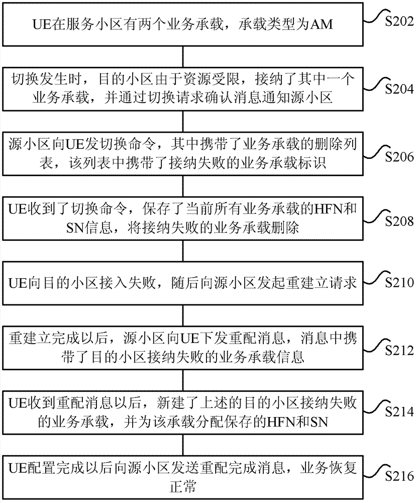 Service bearer re-establishment method and device