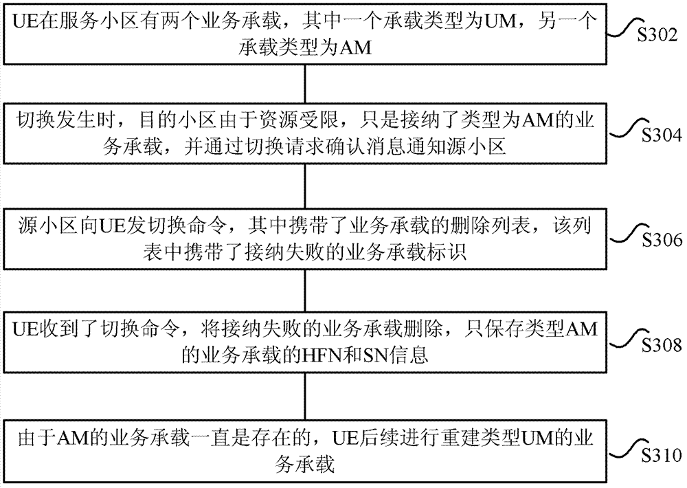 Service bearer re-establishment method and device