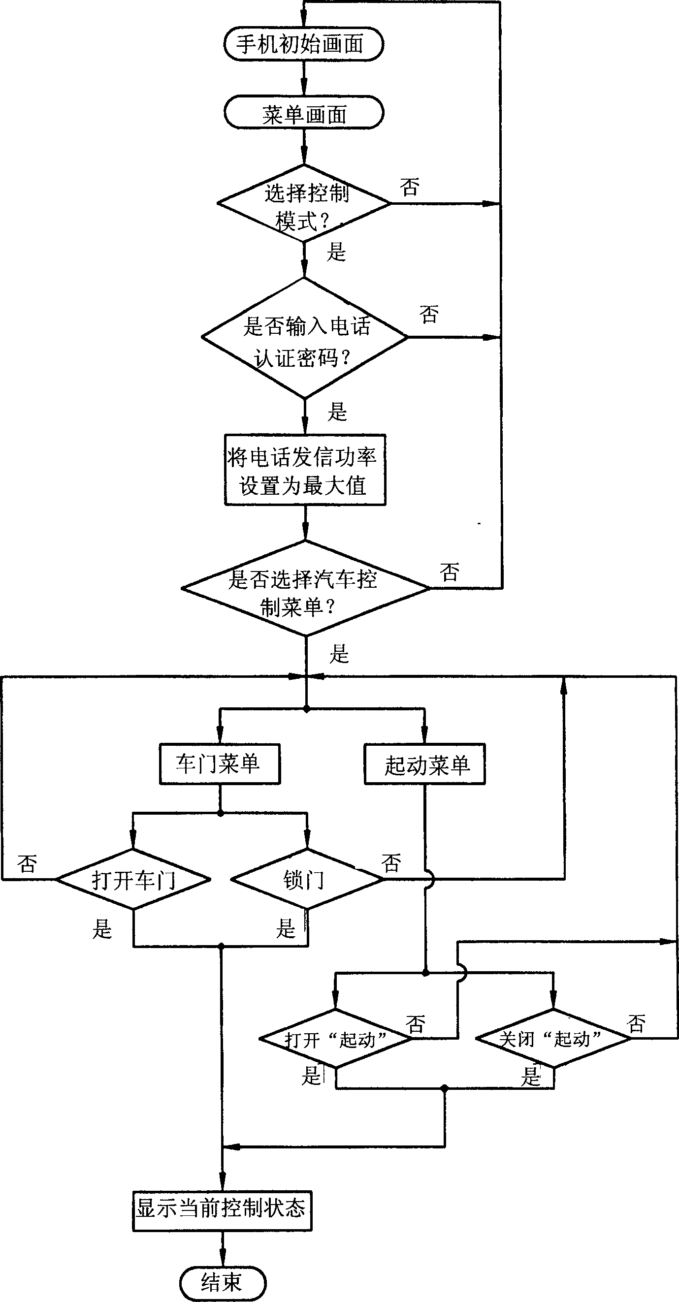 Remote control method of using mobile communication terminal