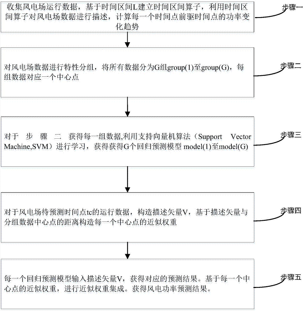 Wind power prediction method based on time interval fuzzy operator and approximate weight integration