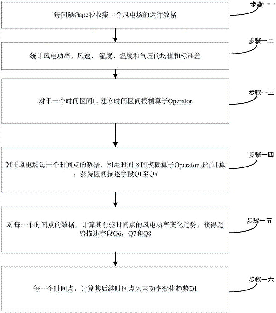 Wind power prediction method based on time interval fuzzy operator and approximate weight integration