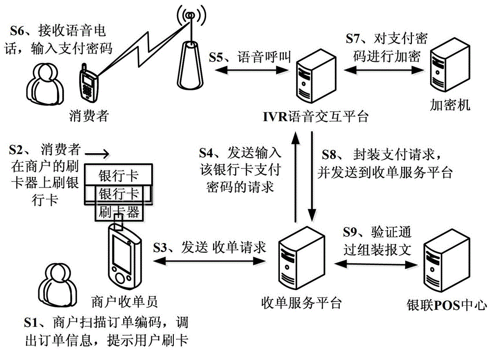 Financial Acquiring Method Based on Dual Security Channels