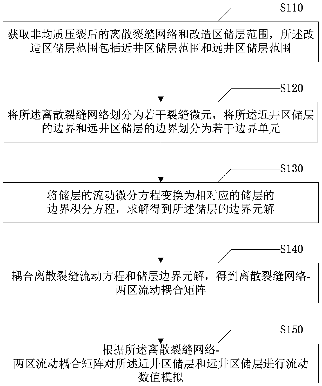 A numerical simulation method and system for reservoir flow after heterogeneous fracturing