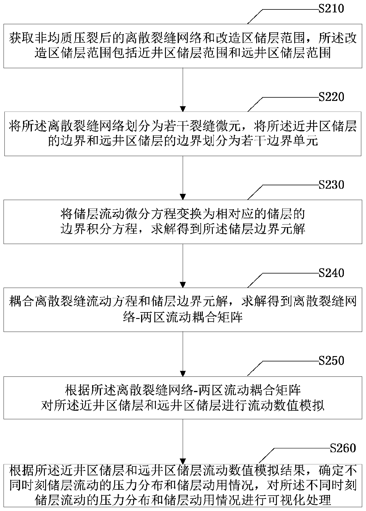 A numerical simulation method and system for reservoir flow after heterogeneous fracturing