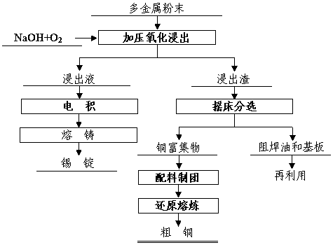 A combined separation and metallurgy treatment method for waste circuit board multi-metal powder