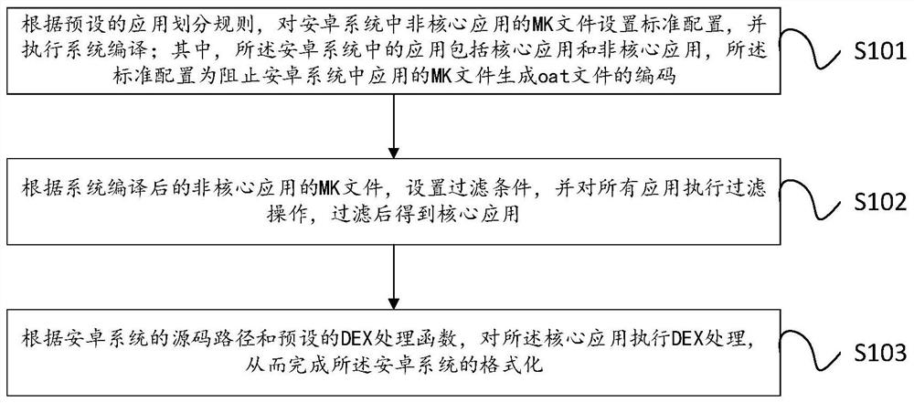 Android system formatting method and device based on DEX