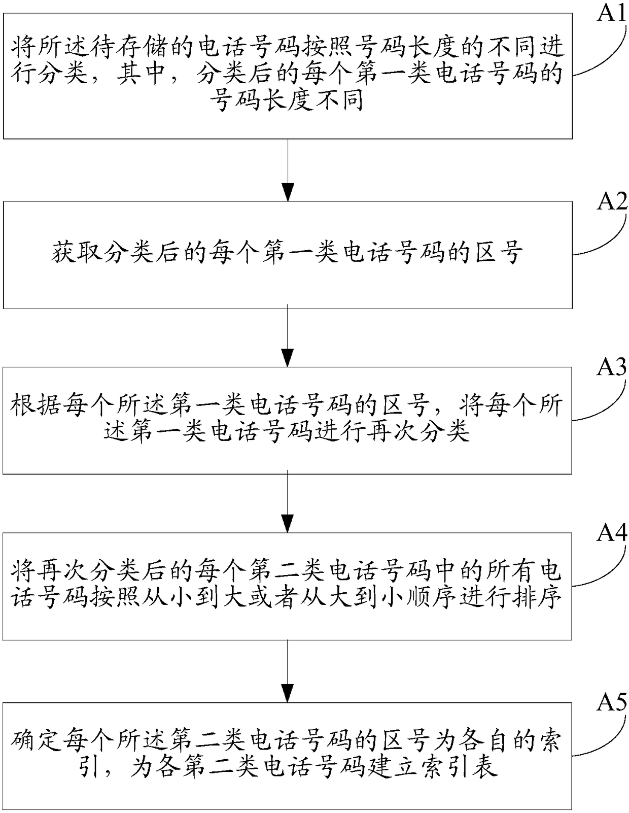 A storage method, identification method and device for a telephone number