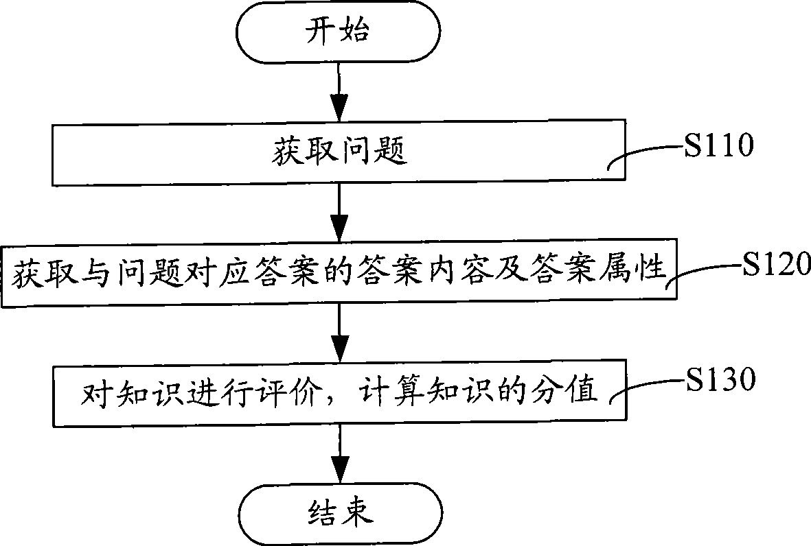 Knowledge evaluating system and method in inquiry and answer community