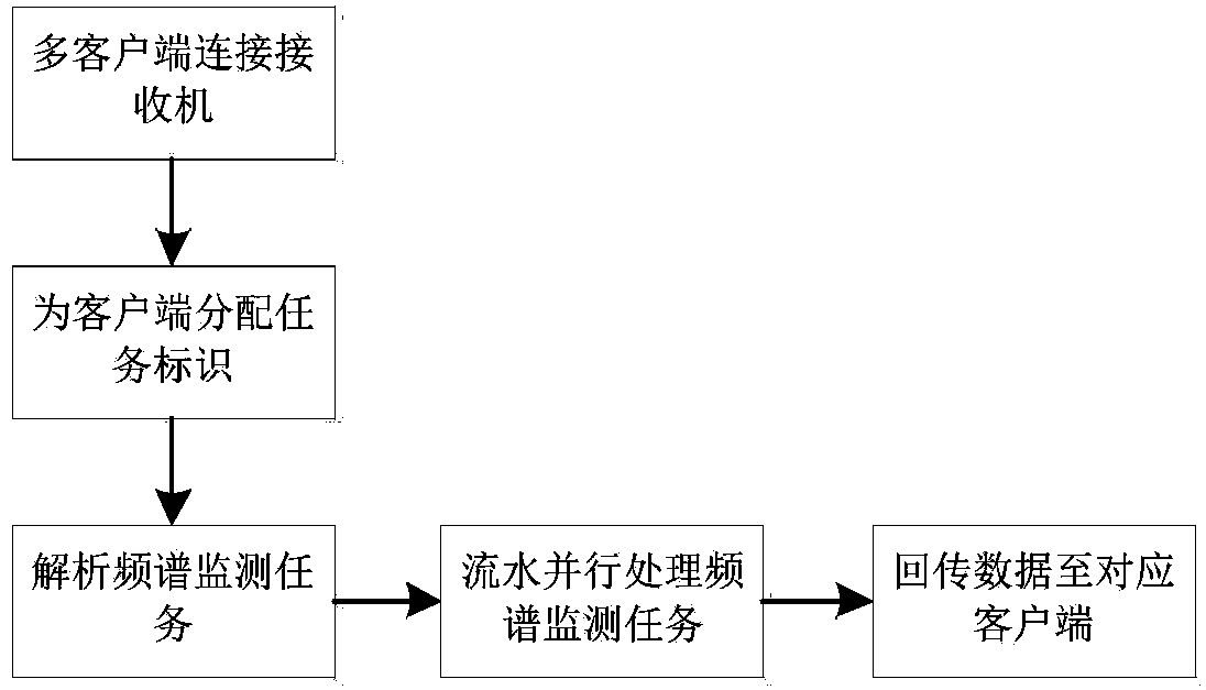 Multi-client frequency spectrum monitoring method and system