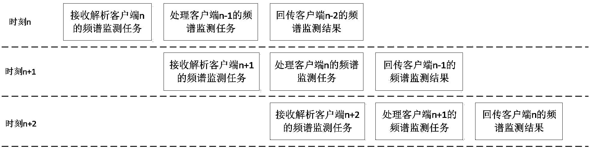 Multi-client frequency spectrum monitoring method and system