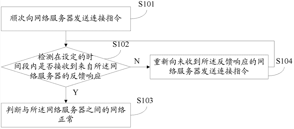 Method for detecting network fault