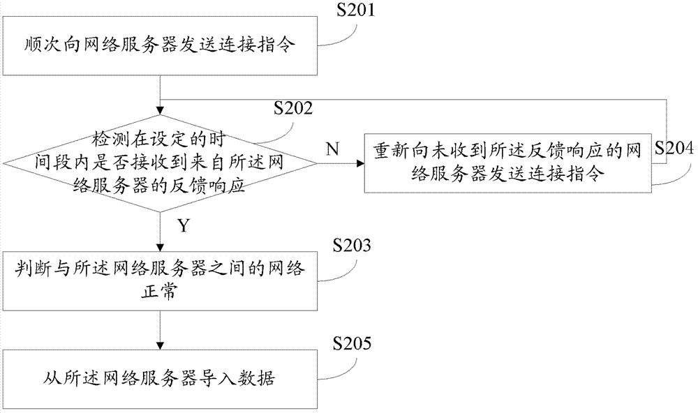 Method for detecting network fault